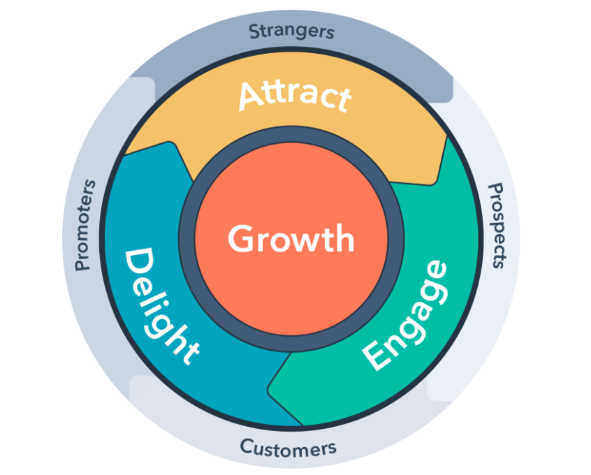 Das Schwungrad von HubSpot