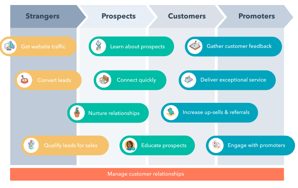 HubSpot CRM-Prozess