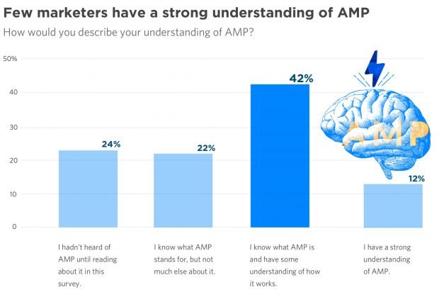 Muchos especialistas en marketing no entienden cómo funciona AMP, y mucho menos los anuncios gráficos de AMP o las páginas de destino de AMP.
