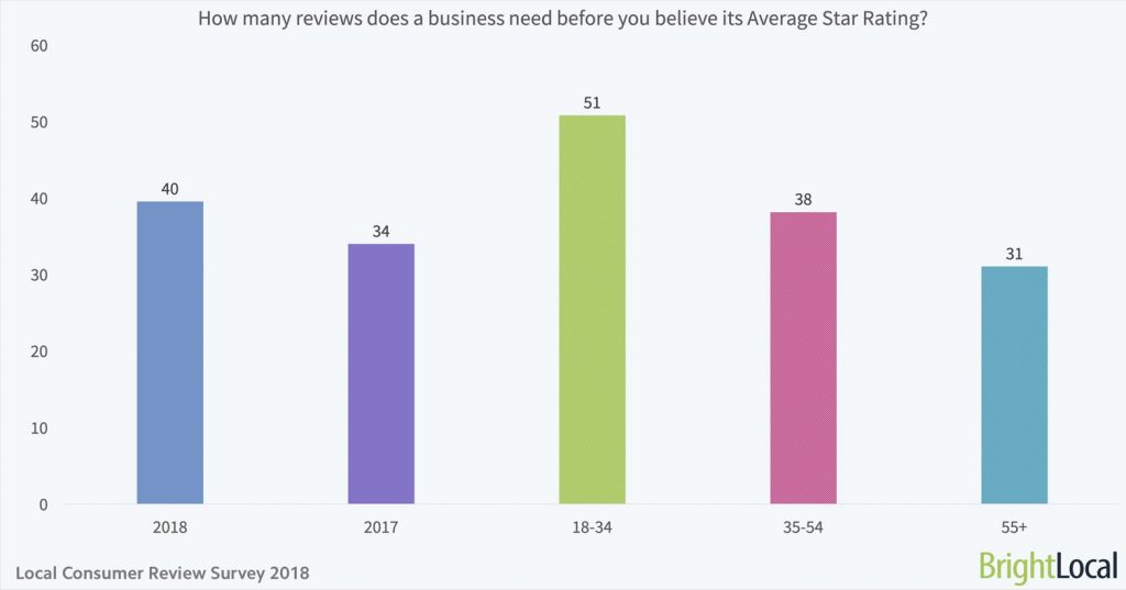 Las reseñas son una parte clave de cómo hacer SEO local en 2019.