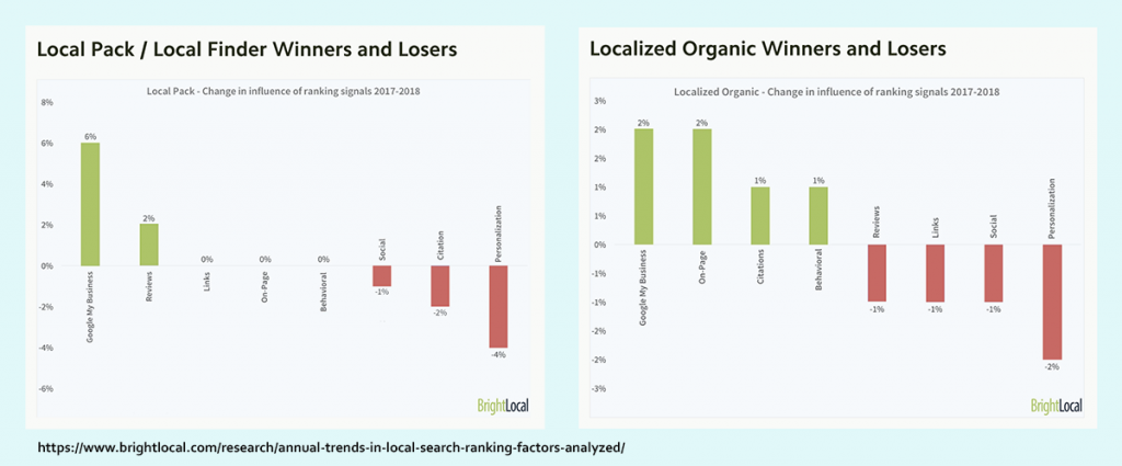 Estudio de resultados de clasificación de búsqueda local de BrightLocal