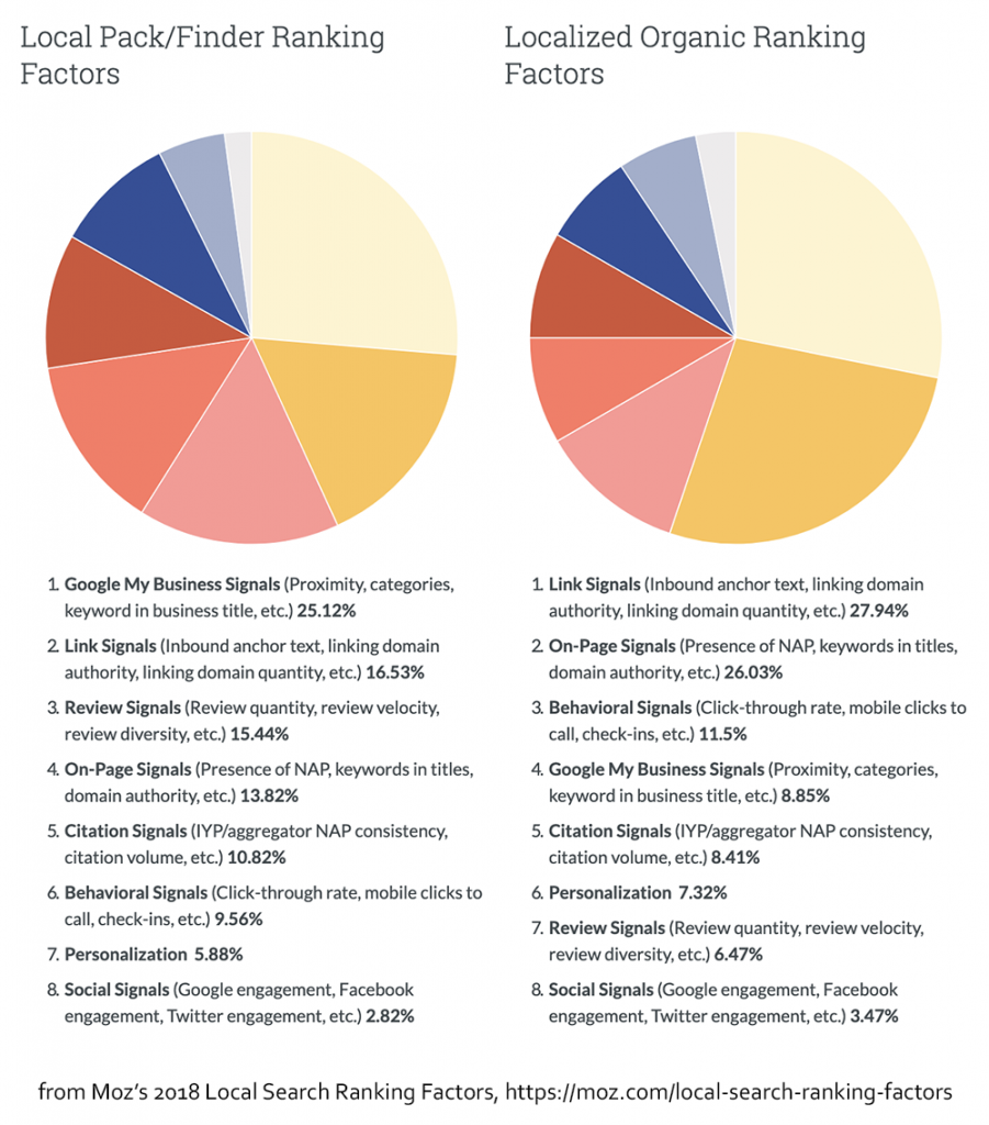 El estudio de factores de clasificación de búsqueda local de Moz es una excelente manera de priorizar sus tareas de SEO local