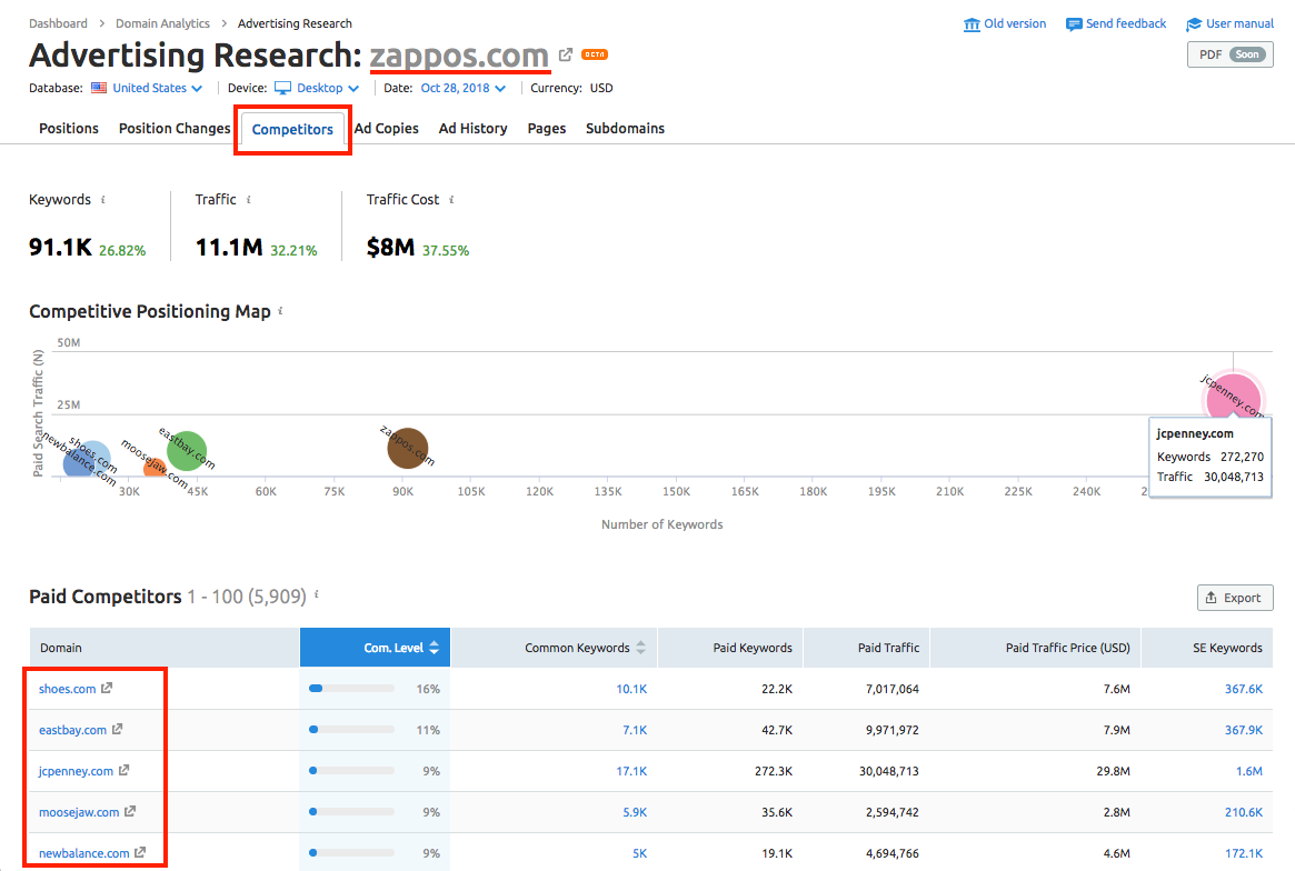 SEMRushのPPC競合分析ツール