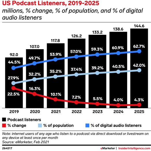 ABD Podcast Dinleyicileri - eMarketer-Şubat 2021-Grafik