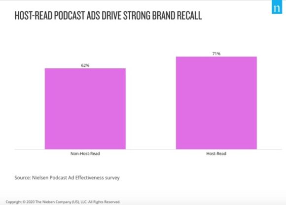 Ana bilgisayar okuma podcast reklamları güçlü bir marka hatırlanabilirliği sağlar
