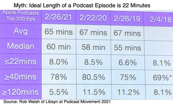 Sesli pazarlama erişimini artırmak için ideal bir podcast uzunluğu