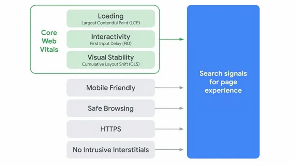 Blogunuzu SEO dostu hale getirmek için Google sayfası deneyimi