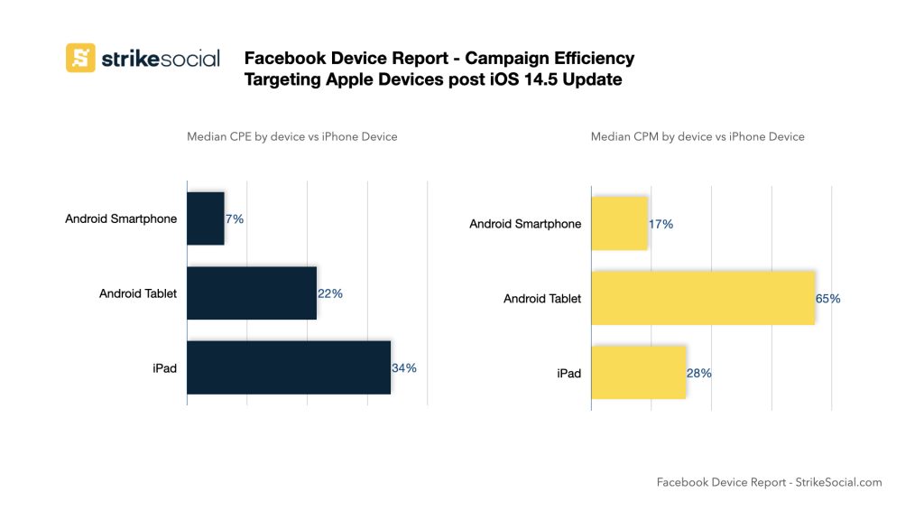 RAPPORTO FACEBOOK DISPOSITIVI CAMPAGNA EFFICIENZA DEI DISPOSITIVI APPLE