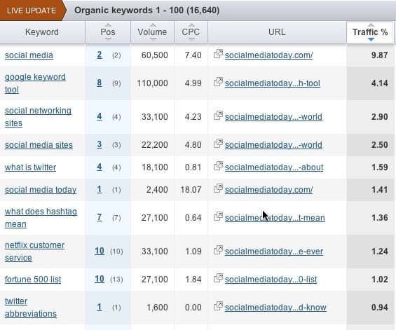 résultats des concurrents de semrush