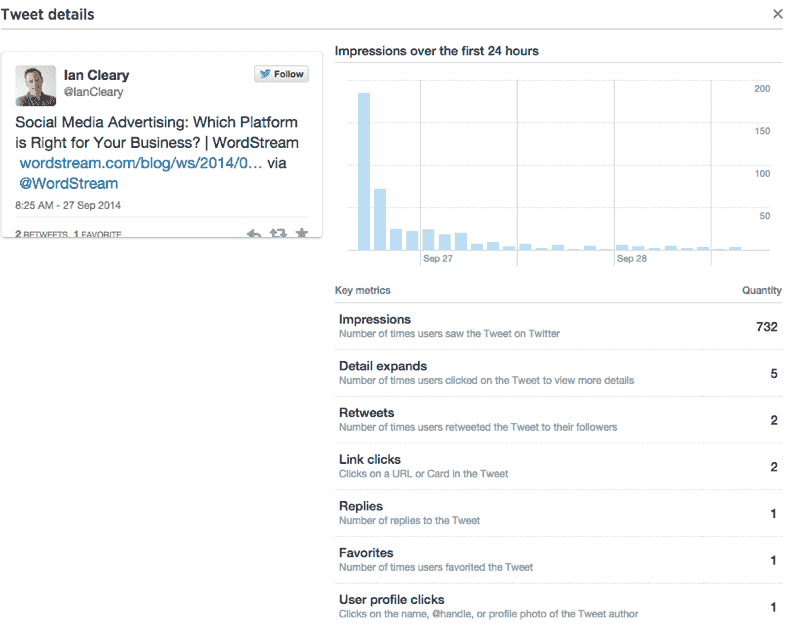 Twitter analytique Tweet individuel