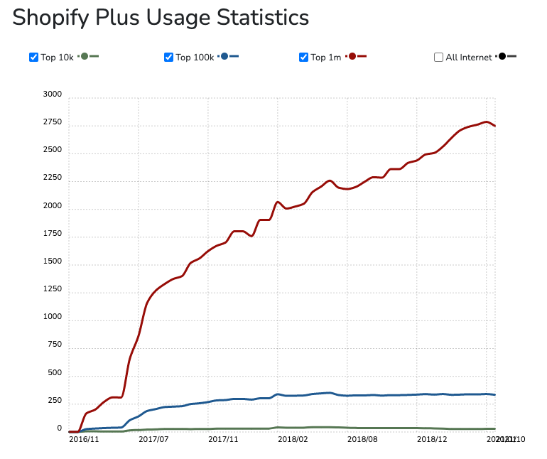 Shopify Plus Kullanımı 2016-2022