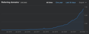 gráfico que muestra dominios de referencia a un sitio web