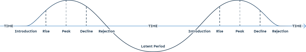 Diagrama de ciclo de tendencia dividido en 5 fases: introducción, aumento, pico, declive y rechazo.