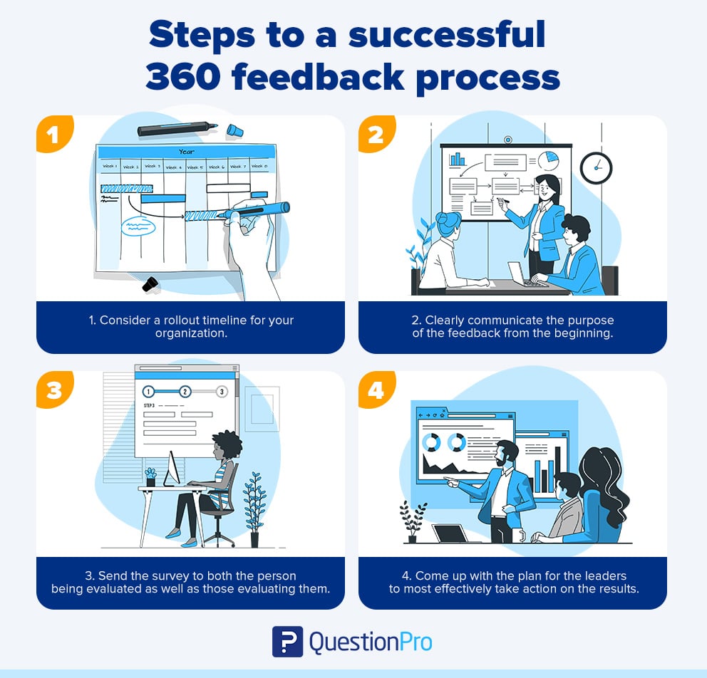 etapas para a pesquisa do processo de feedback 360