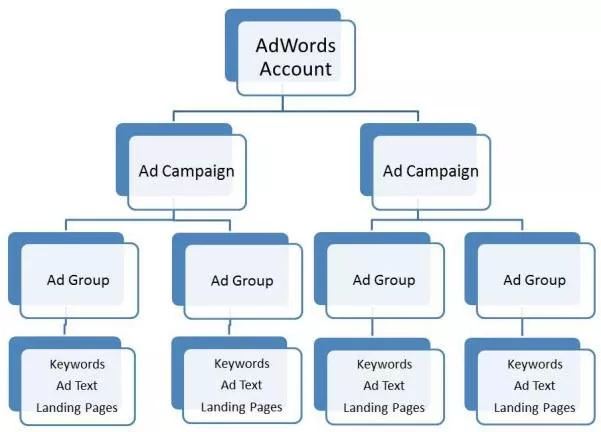google ads ppc auditar la relevancia del grupo de anuncios