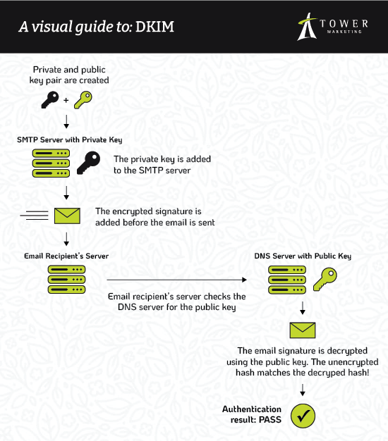 Una guida visiva a DKIM