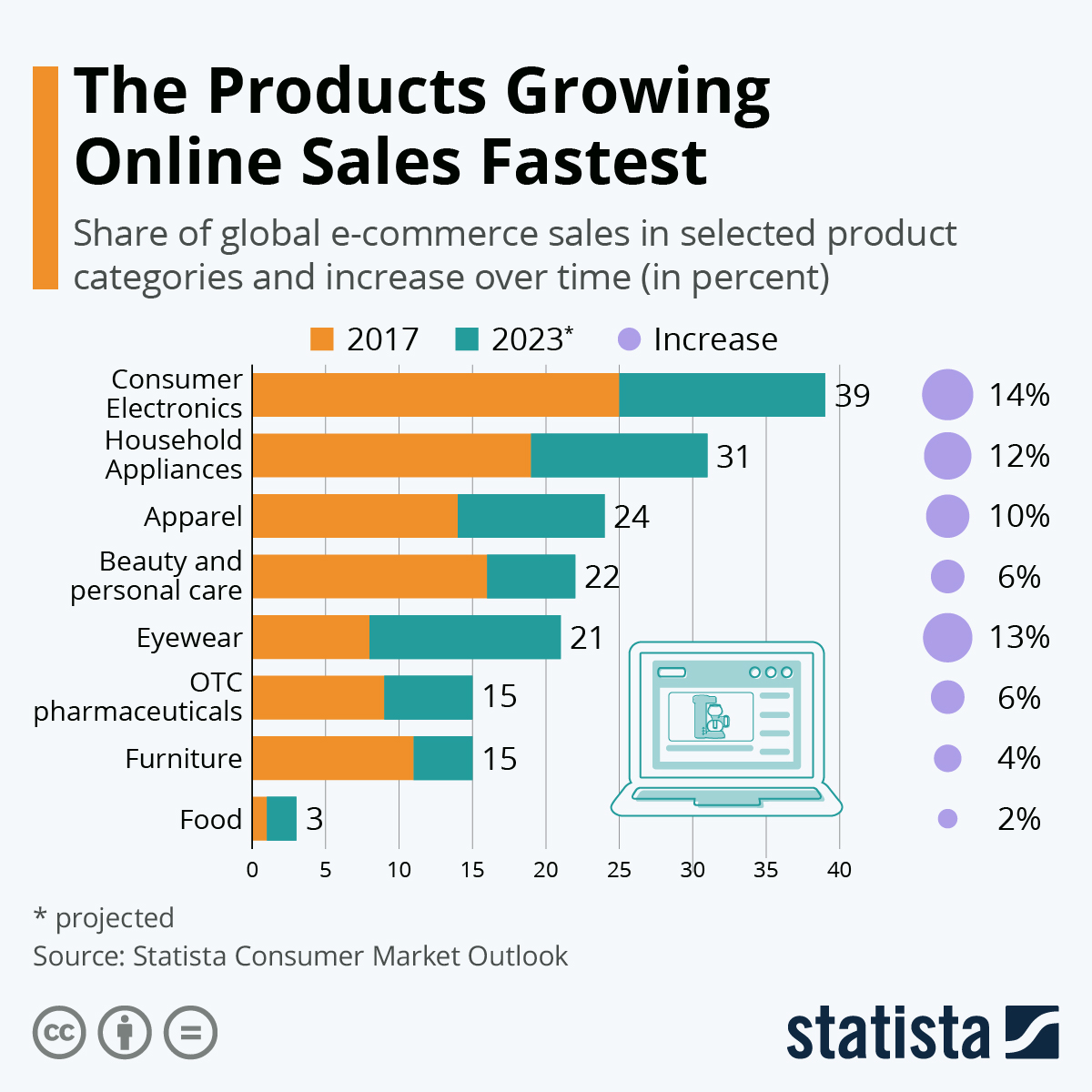 Infographie : Les produits dont les ventes en ligne augmentent le plus rapidement | Statistique