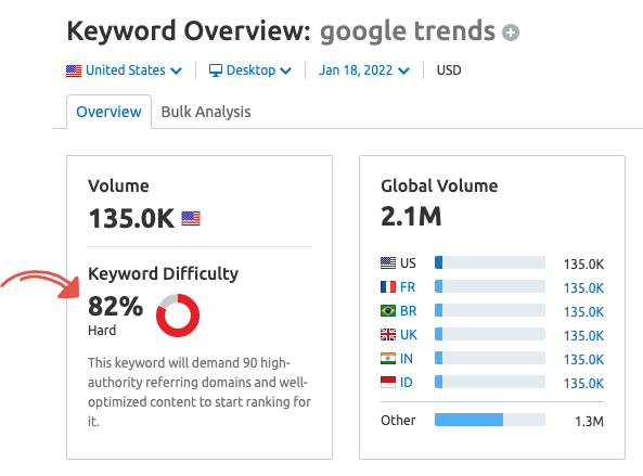 semrushキーワード難易度の例。