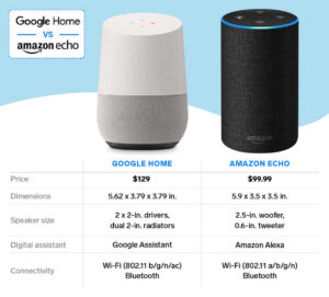 Amazon Echo contre Google Home