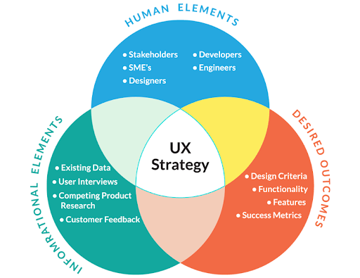 Strategia UX