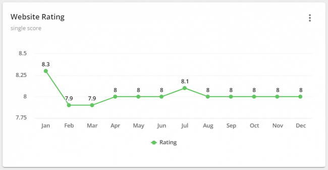 Valutazione del sito web straordinario