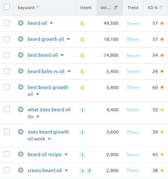 關鍵詞難度 semrush