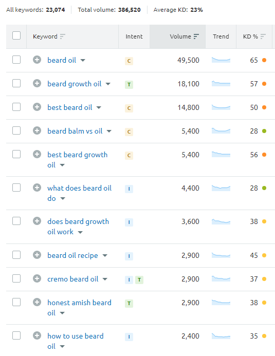 semrush關鍵詞研究