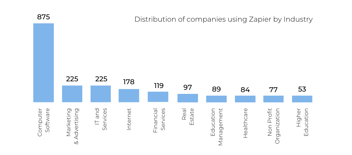 使用 Zapier 的公司按行業分佈