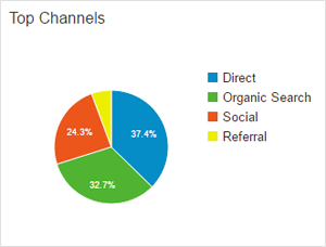 top channels