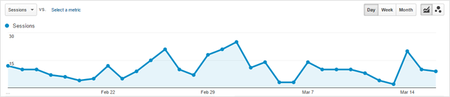Google analytics graph