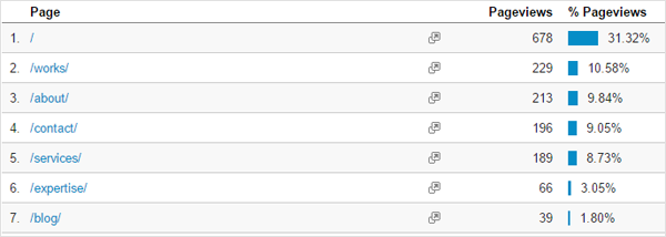 keyword pageviews