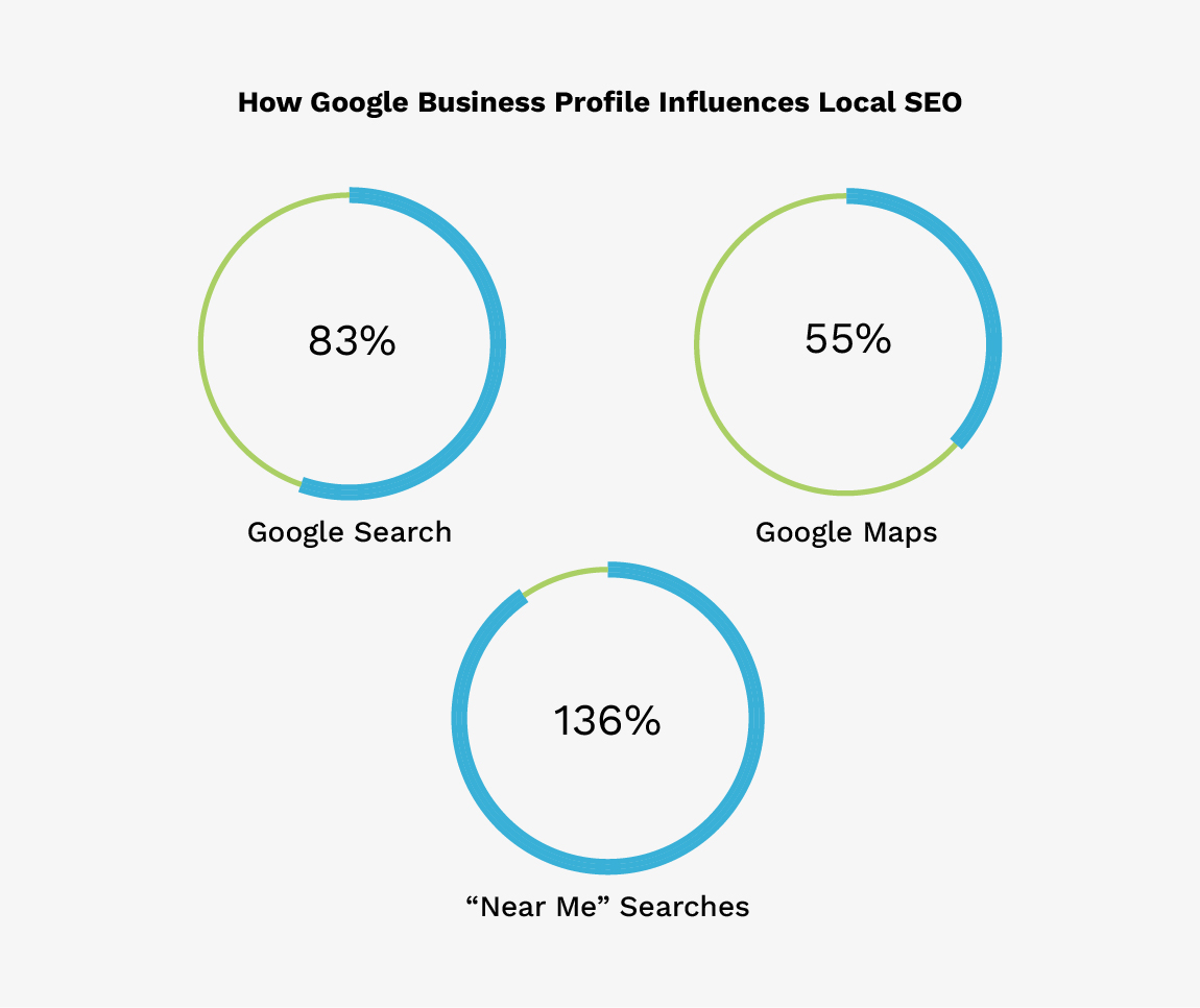 Cómo influye el perfil comercial de Google en el SEO local