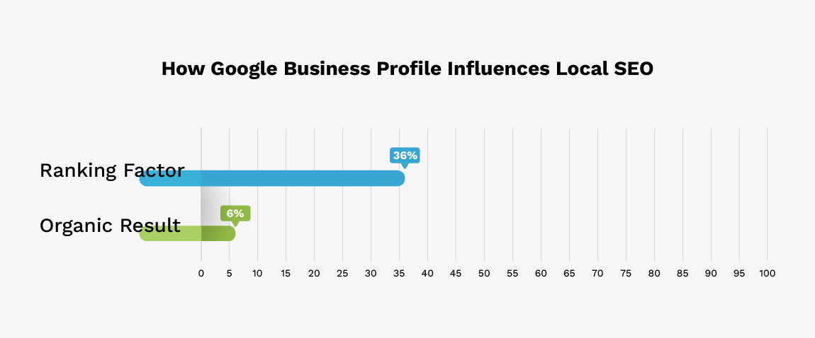 GBP influye en el SEO local