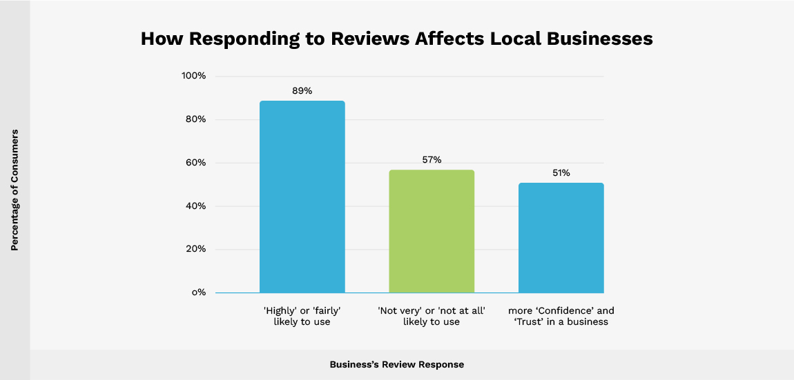 La respuesta a la reseña afecta a las empresas locales