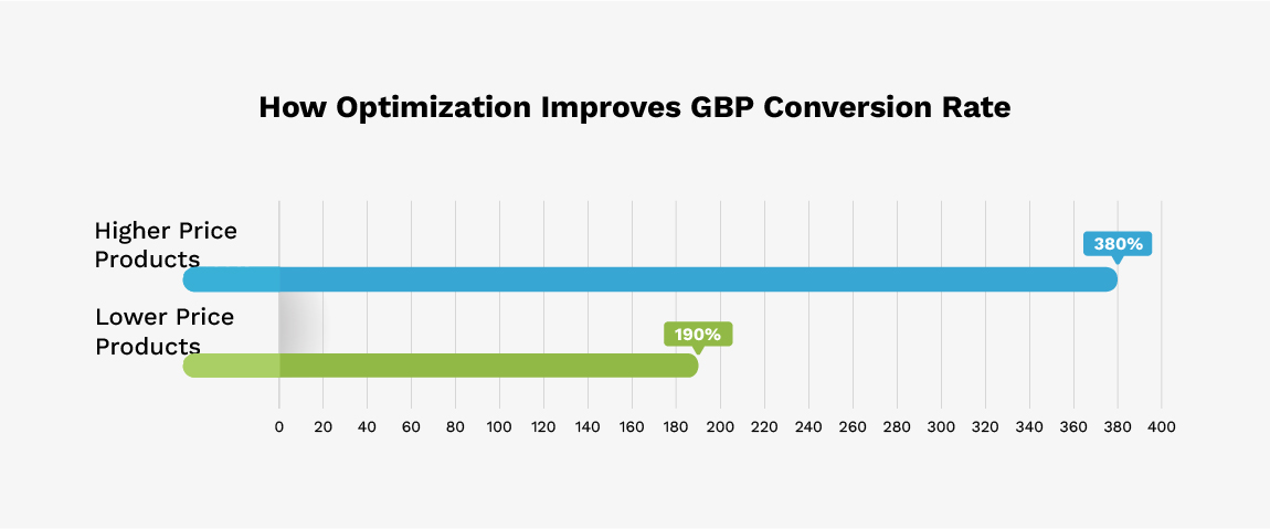 tasa de conversión GBP