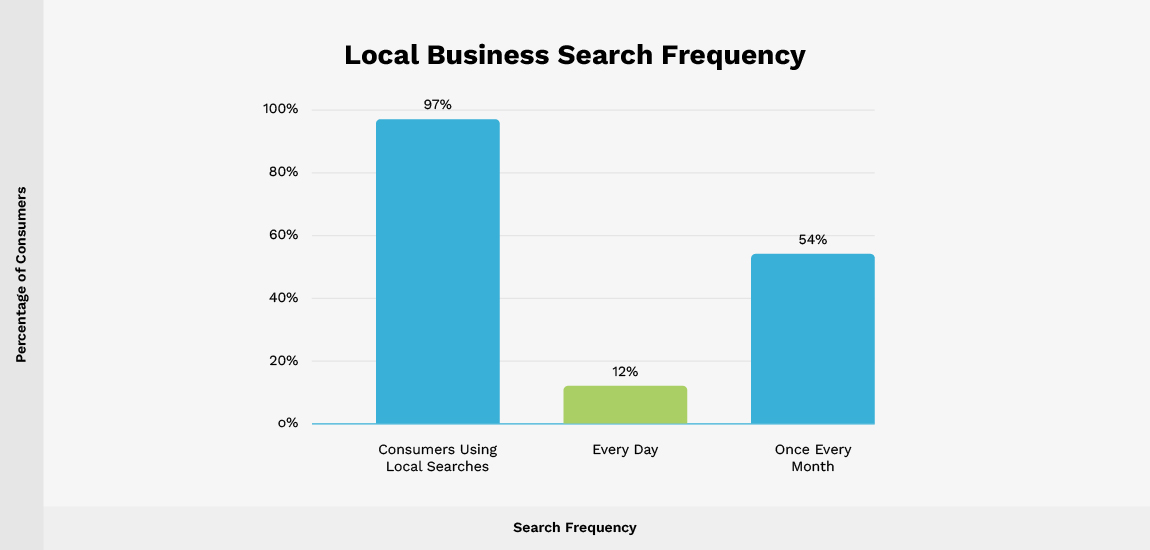 Frecuencia de búsqueda de empresas locales