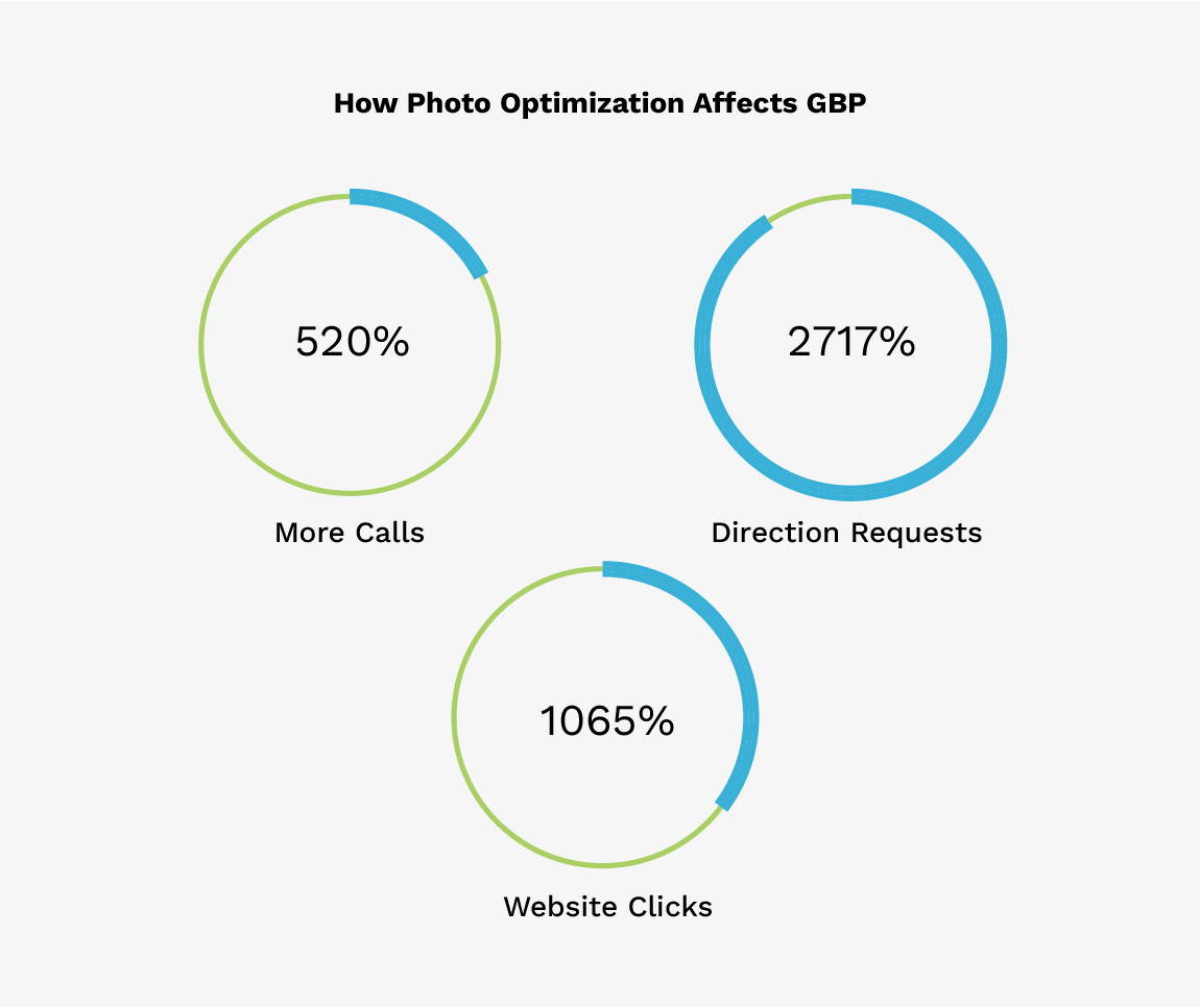 GBP y optimización de fotos