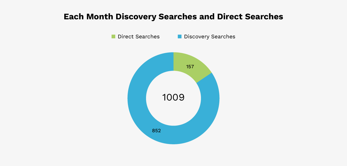 Perfil empresarial de Google: búsquedas de descubrimiento y búsquedas directas