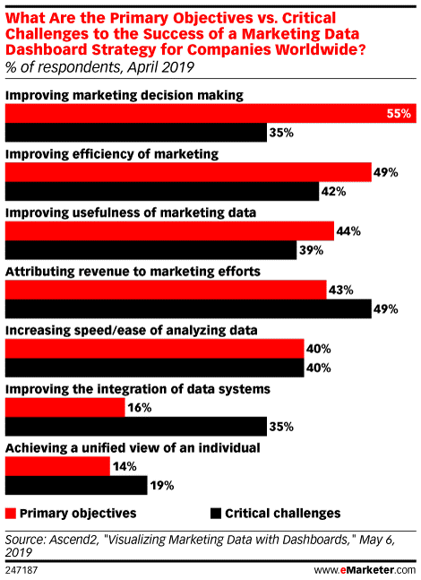 Objectifs Défis Tableaux de bord marketing 2019