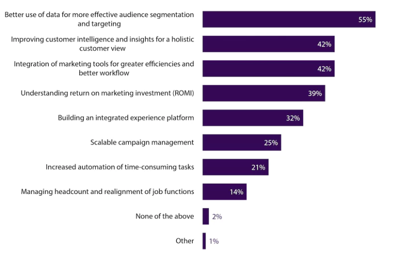 Priorités marketing 2019