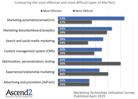 Obstacles Martech Adoption 2019