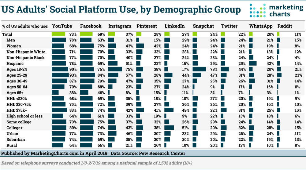Données démographiques sur l'utilisation des médias sociaux 2019