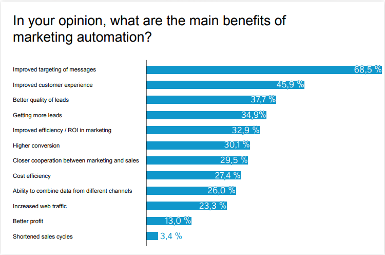 Automatisation du marketing 2019