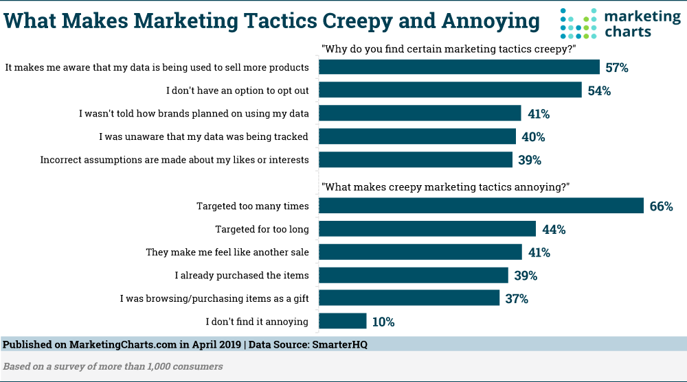 Tactiques marketing effrayantes 2019