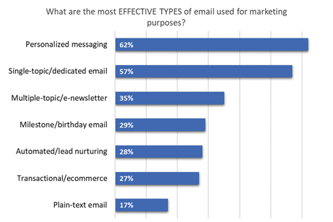 Types d'e-mails les plus efficaces 2019