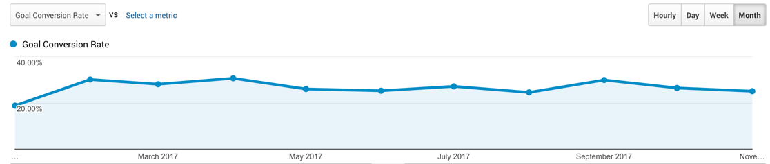 bir e-ticaret web sitesinin dönüşüm oranının ekran görüntüsü