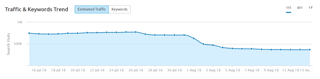สกรีนช็อตของการรับส่งข้อมูลโดยประมาณสำหรับ Prevention.com หลังจากอัปเดตอัลกอริธึม Medic ผ่าน SEMrush