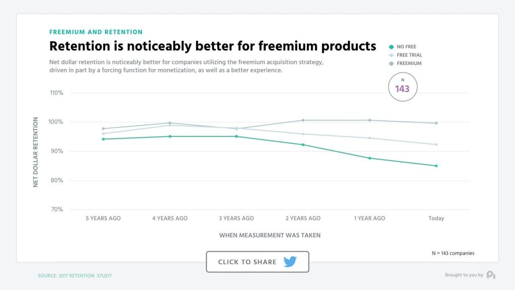 Retensi lebih baik dengan produk freemium
