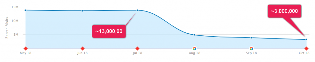 Graphique du trafic estimé de DrAxe.com
