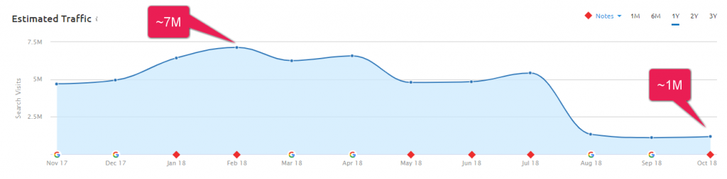 Graphique de trafic estimé pour prevention.com